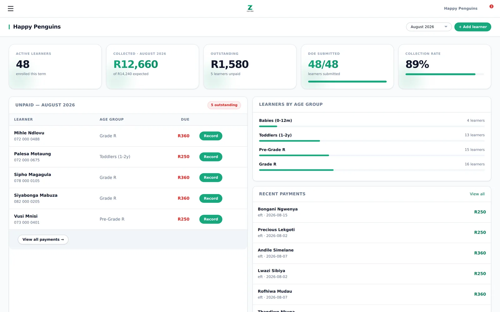 Zande dashboard: 48 active learners, R12,660 collected of R14,240 expected, R1,580 outstanding, DOE 48 of 48 submitted, 89% collection rate.